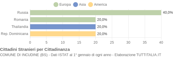 Grafico cittadinanza stranieri - Incudine 2012