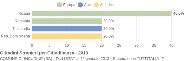 Grafico cittadinanza stranieri - Incudine 2013