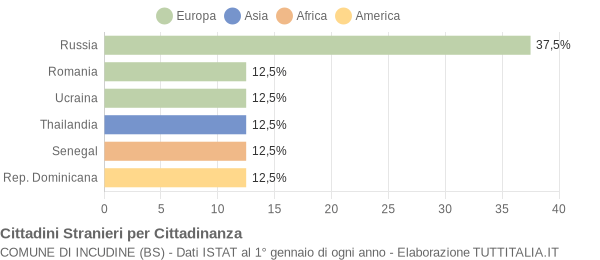 Grafico cittadinanza stranieri - Incudine 2015