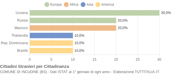 Grafico cittadinanza stranieri - Incudine 2018