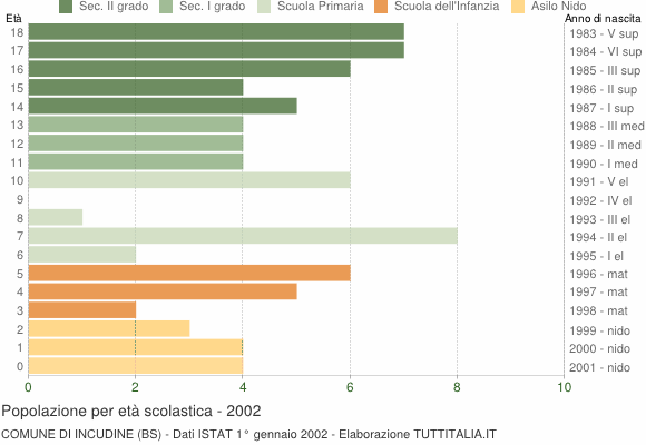Grafico Popolazione in età scolastica - Incudine 2002