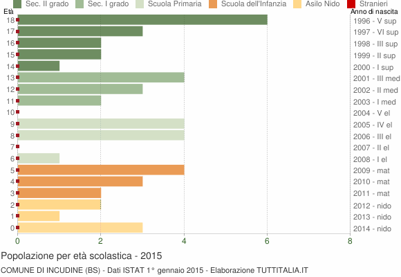 Grafico Popolazione in età scolastica - Incudine 2015