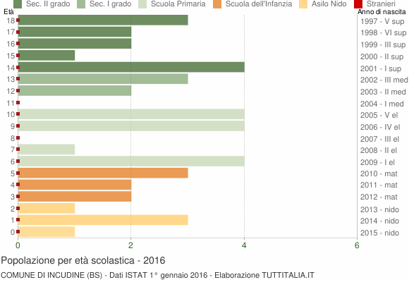 Grafico Popolazione in età scolastica - Incudine 2016