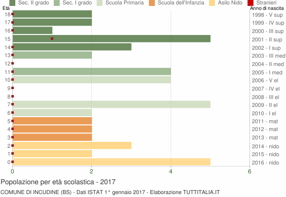 Grafico Popolazione in età scolastica - Incudine 2017