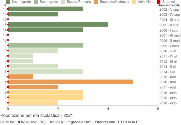 Grafico Popolazione in età scolastica - Incudine 2021