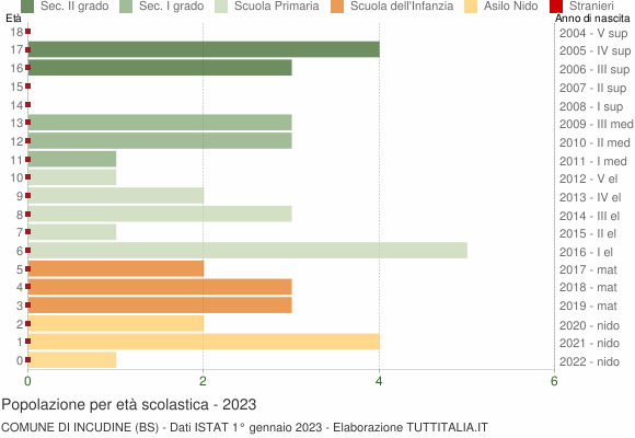 Grafico Popolazione in età scolastica - Incudine 2023