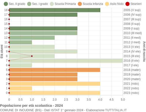 Grafico Popolazione in età scolastica - Incudine 2024