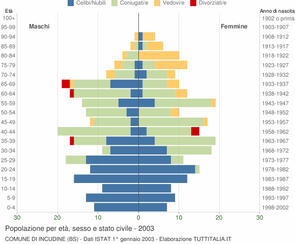 Grafico Popolazione per età, sesso e stato civile Comune di Incudine (BS)