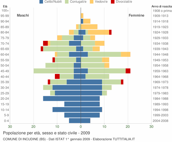 Grafico Popolazione per età, sesso e stato civile Comune di Incudine (BS)