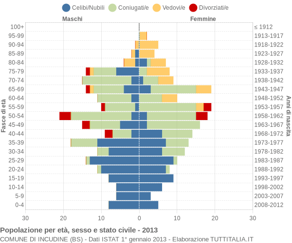 Grafico Popolazione per età, sesso e stato civile Comune di Incudine (BS)