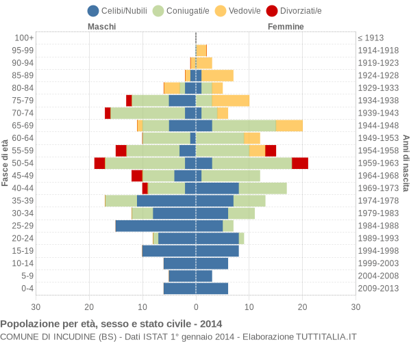 Grafico Popolazione per età, sesso e stato civile Comune di Incudine (BS)