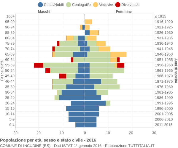 Grafico Popolazione per età, sesso e stato civile Comune di Incudine (BS)