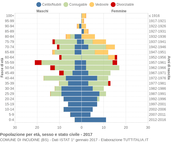 Grafico Popolazione per età, sesso e stato civile Comune di Incudine (BS)