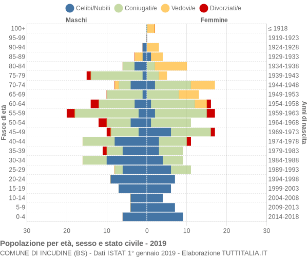 Grafico Popolazione per età, sesso e stato civile Comune di Incudine (BS)