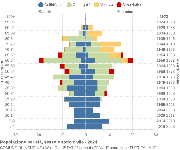 Grafico Popolazione per età, sesso e stato civile Comune di Incudine (BS)