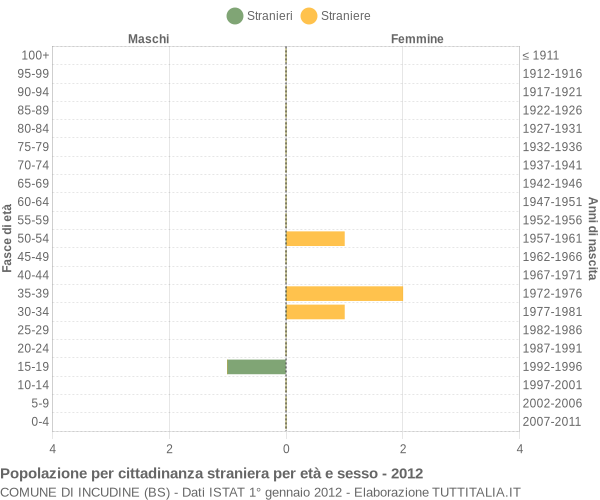 Grafico cittadini stranieri - Incudine 2012