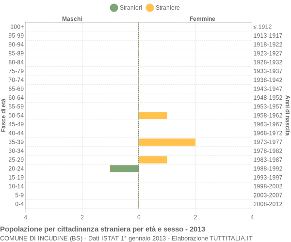 Grafico cittadini stranieri - Incudine 2013