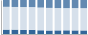 Grafico struttura della popolazione Comune di Incudine (BS)