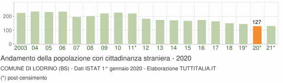 Grafico andamento popolazione stranieri Comune di Lodrino (BS)
