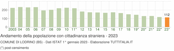 Grafico andamento popolazione stranieri Comune di Lodrino (BS)