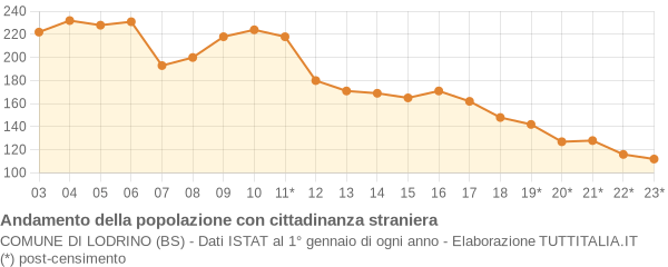 Andamento popolazione stranieri Comune di Lodrino (BS)