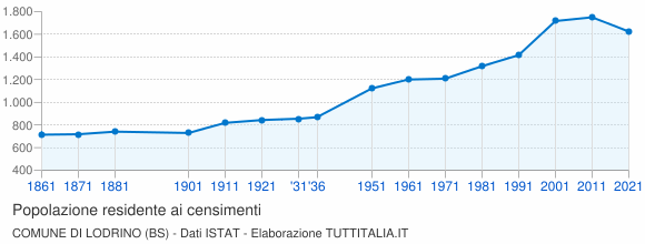 Grafico andamento storico popolazione Comune di Lodrino (BS)