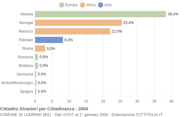 Grafico cittadinanza stranieri - Lodrino 2004