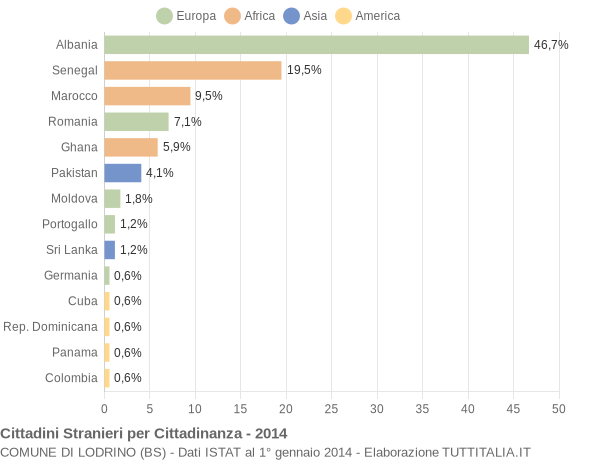 Grafico cittadinanza stranieri - Lodrino 2014