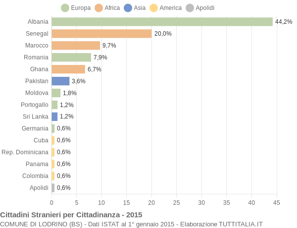 Grafico cittadinanza stranieri - Lodrino 2015