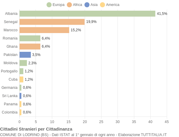 Grafico cittadinanza stranieri - Lodrino 2016