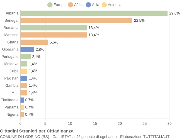 Grafico cittadinanza stranieri - Lodrino 2019