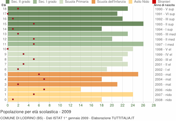 Grafico Popolazione in età scolastica - Lodrino 2009