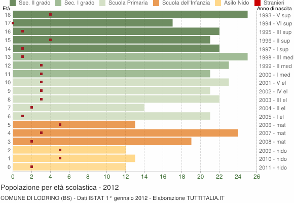 Grafico Popolazione in età scolastica - Lodrino 2012