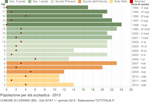 Grafico Popolazione in età scolastica - Lodrino 2013