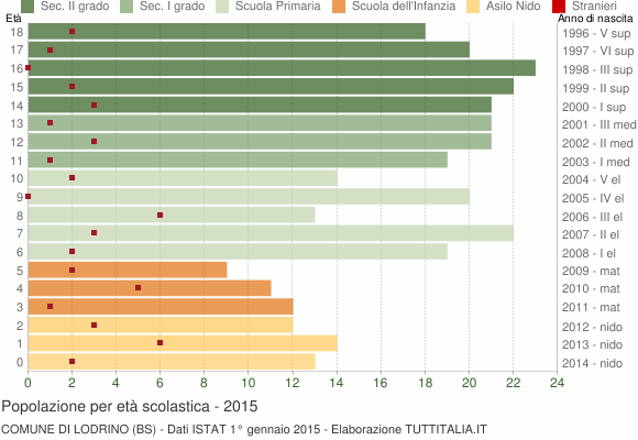 Grafico Popolazione in età scolastica - Lodrino 2015