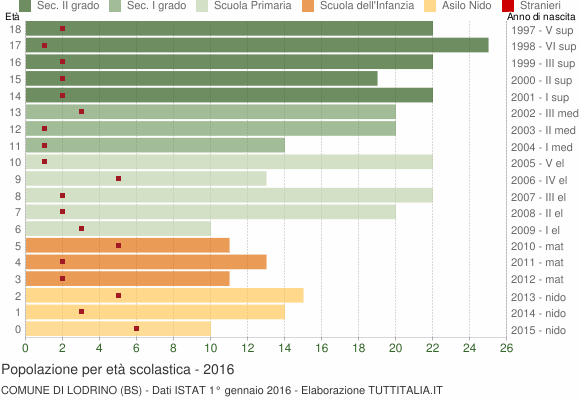 Grafico Popolazione in età scolastica - Lodrino 2016