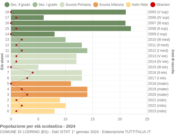 Grafico Popolazione in età scolastica - Lodrino 2024