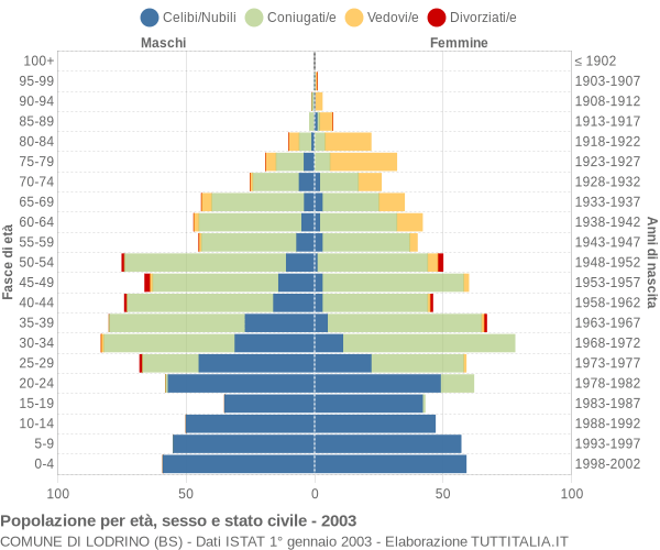 Grafico Popolazione per età, sesso e stato civile Comune di Lodrino (BS)