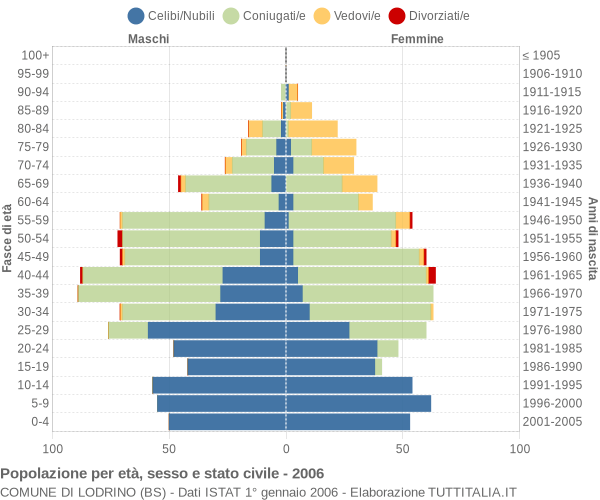 Grafico Popolazione per età, sesso e stato civile Comune di Lodrino (BS)