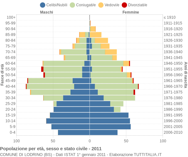 Grafico Popolazione per età, sesso e stato civile Comune di Lodrino (BS)