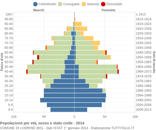 Grafico Popolazione per età, sesso e stato civile Comune di Lodrino (BS)