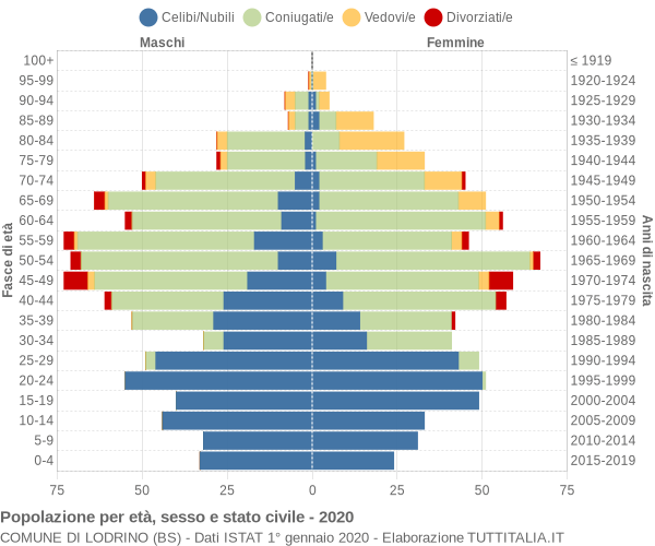 Grafico Popolazione per età, sesso e stato civile Comune di Lodrino (BS)