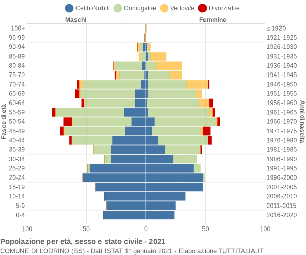 Grafico Popolazione per età, sesso e stato civile Comune di Lodrino (BS)