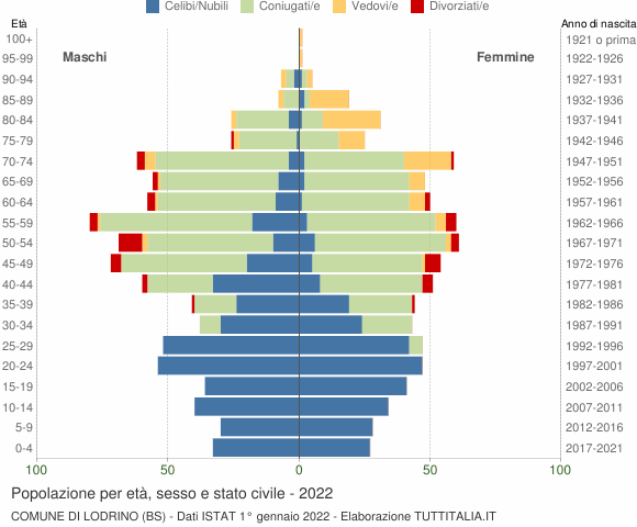 Grafico Popolazione per età, sesso e stato civile Comune di Lodrino (BS)