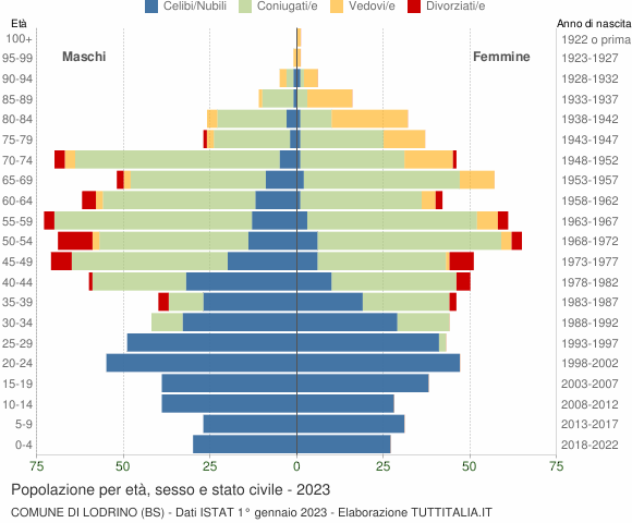 Grafico Popolazione per età, sesso e stato civile Comune di Lodrino (BS)