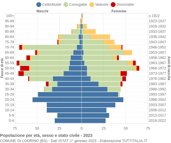 Grafico Popolazione per età, sesso e stato civile Comune di Lodrino (BS)