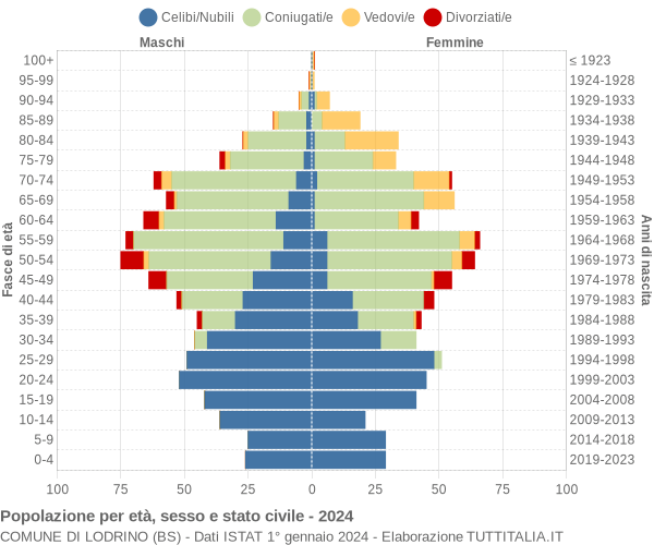 Grafico Popolazione per età, sesso e stato civile Comune di Lodrino (BS)