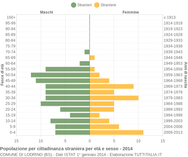 Grafico cittadini stranieri - Lodrino 2014