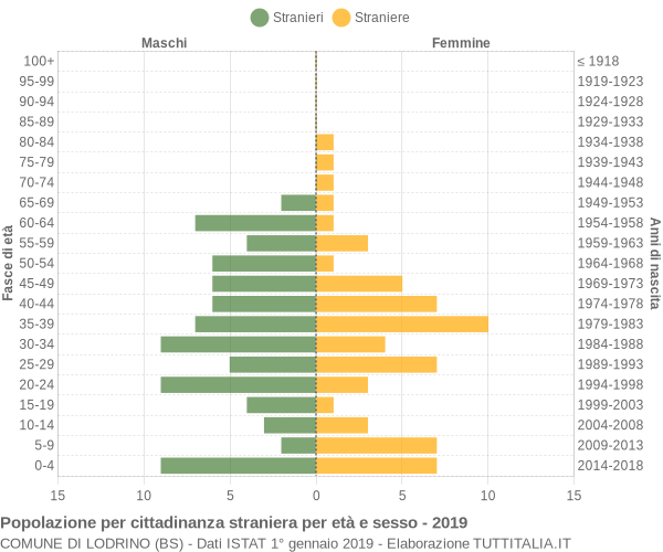 Grafico cittadini stranieri - Lodrino 2019