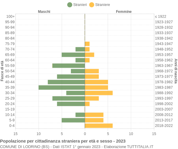 Grafico cittadini stranieri - Lodrino 2023